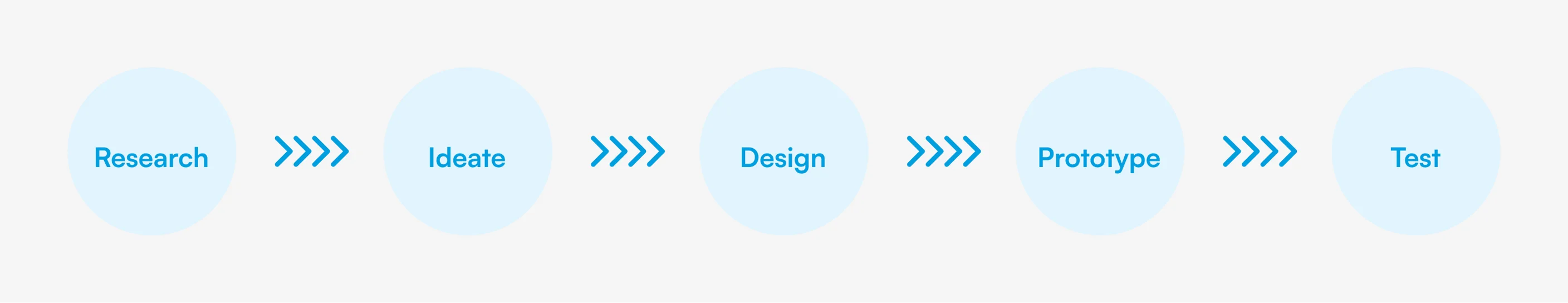 Design process flow: Research → Ideate → Design → Prototype → Test