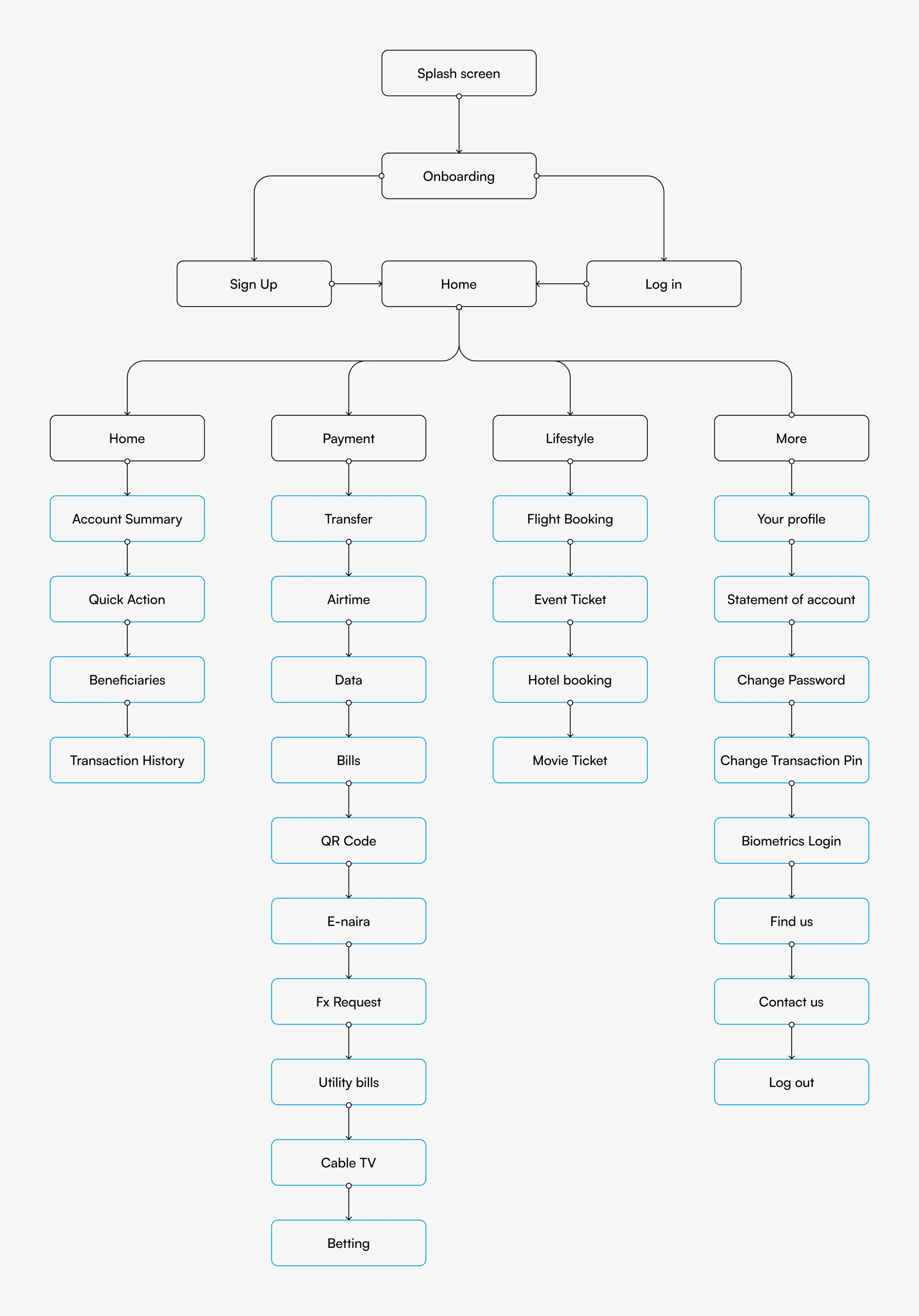 Information Architecture diagram for Union Bank app